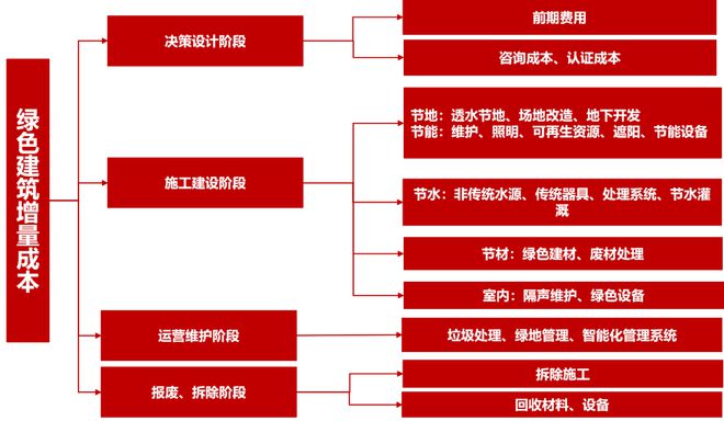 做綠色建筑，到底會(huì)增加多少成本