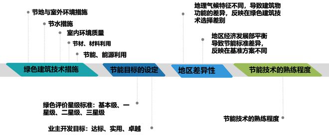 做綠色建筑，到底會(huì)增加多少成本