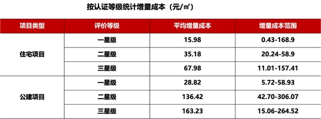 做綠色建筑，到底會(huì)增加多少成本