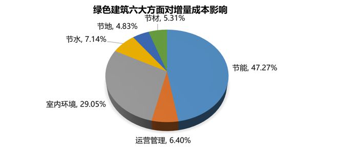 做綠色建筑，到底會(huì)增加多少成本