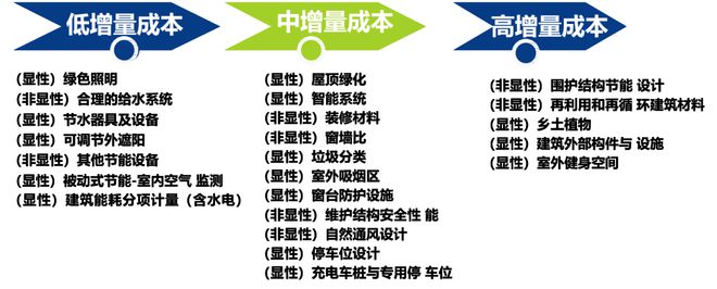 做綠色建筑，到底會(huì)增加多少成本