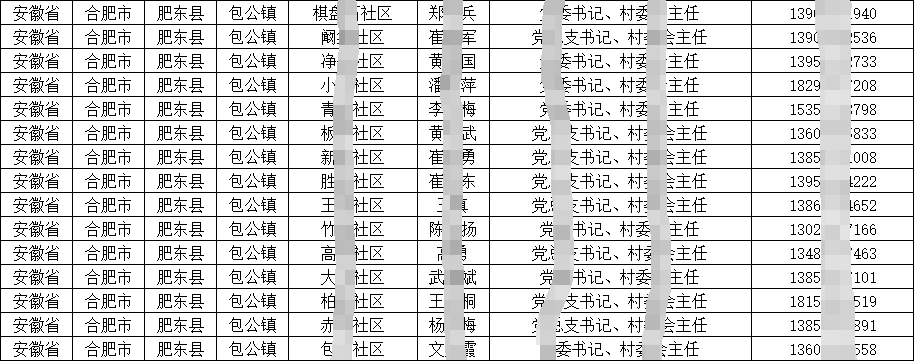 2024各地鄉(xiāng)鎮(zhèn)（街道）村（社區(qū)）領導班子名錄簡介