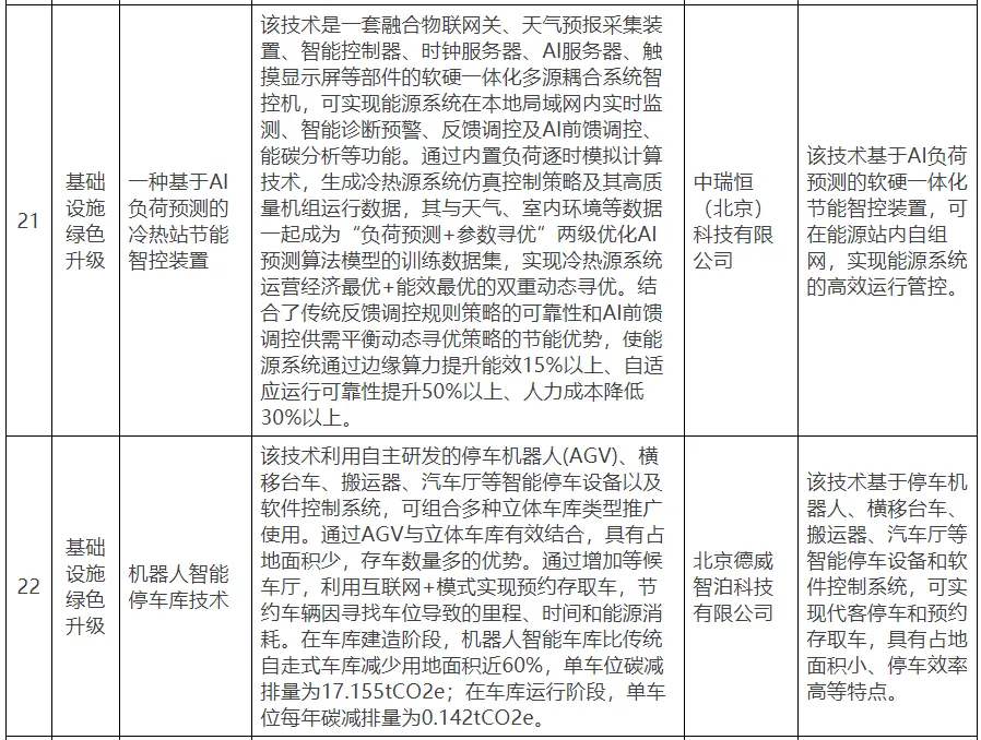 【北京市發改委】關于公示北京市綠色低碳先進技術推薦目錄（2024年）的通知