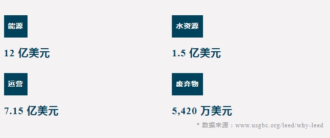 一文總結(jié)：為什么要做_LEED？