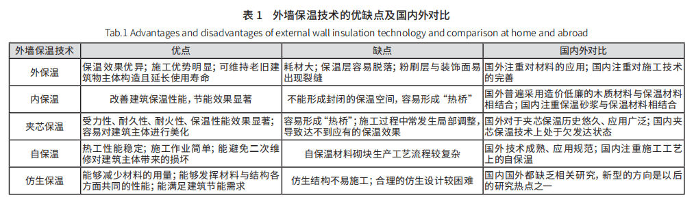 外墻保溫研究現狀及發展趨勢