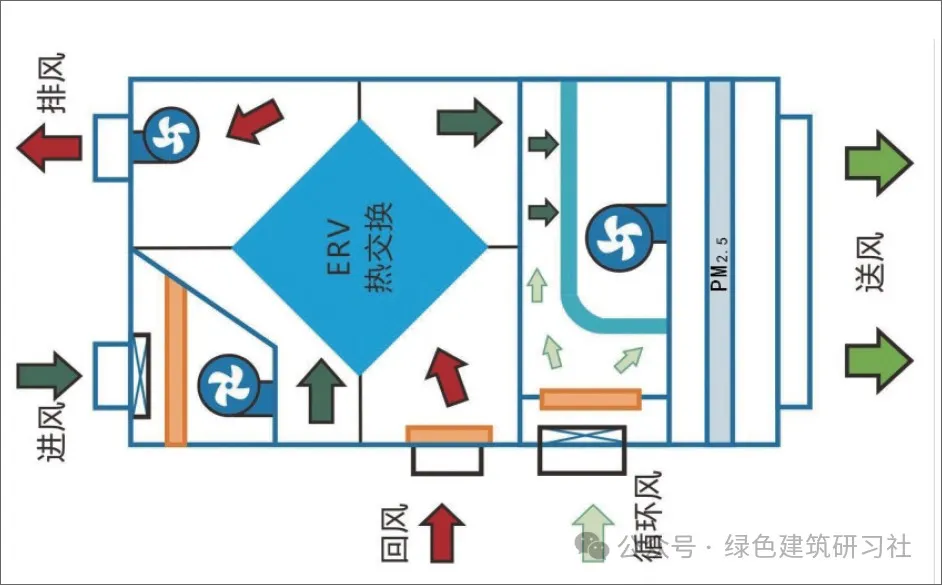 以項目為例 ▎新風空調一體機在夏熱冬冷地區超低能耗建筑中的應用