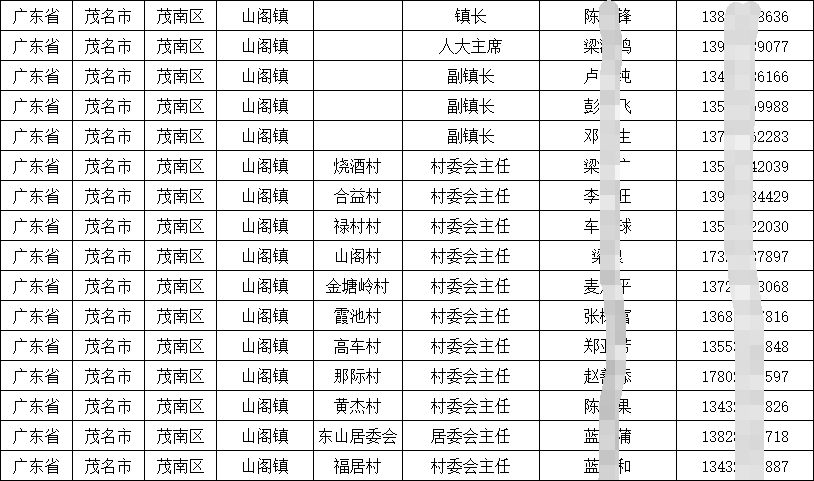 2025各省基層行政（鄉(xiāng)鎮(zhèn)、街道、村、社區(qū)）通訊錄匯總（廣東篇）