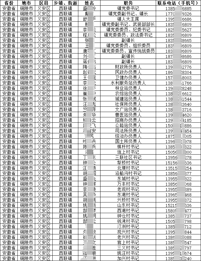2025各地基層（鄉(xiāng)鎮(zhèn)、街道、村、社區(qū)）公職人員通訊錄集