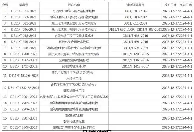 北京市住房和城鄉建設委員會關于發布《既有居住建筑節能改造技術規程》等17項地方標準的通知