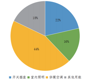 綠建解碼丨重慶市設計院減碳實戰：一年省6%碳排放，員工滿意度反升10%！