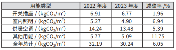 綠建解碼丨重慶市設計院減碳實戰：一年省6%碳排放，員工滿意度反升10%！