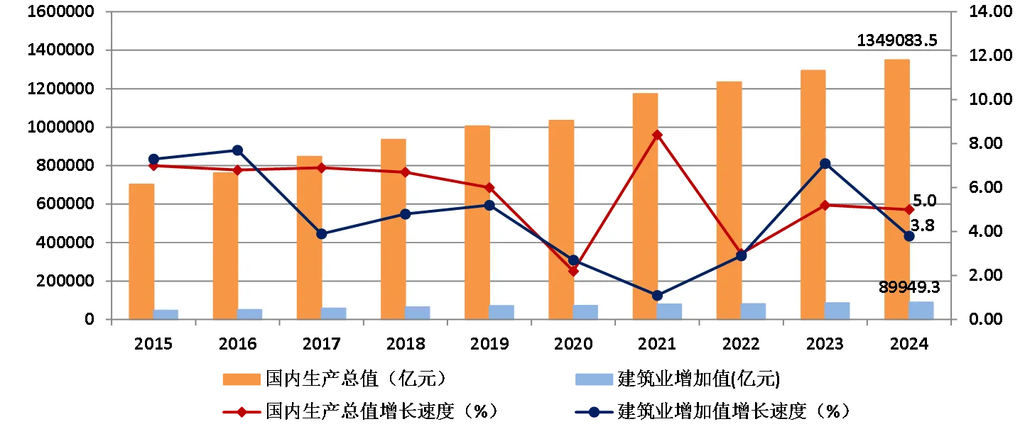 最新發布 | 總產值同比增長3.85%！2024年建筑業發展統計分析出爐