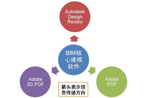 BIM發布審核軟件