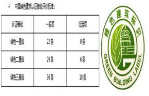 綠色三星建筑認證——中國建筑界最高級別認證