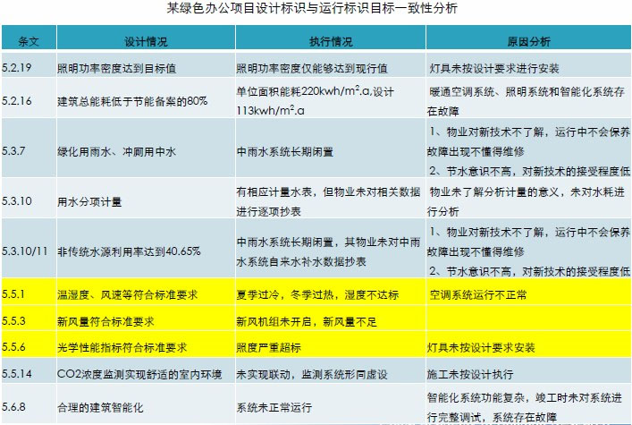綠建概況及問(wèn)題淺析