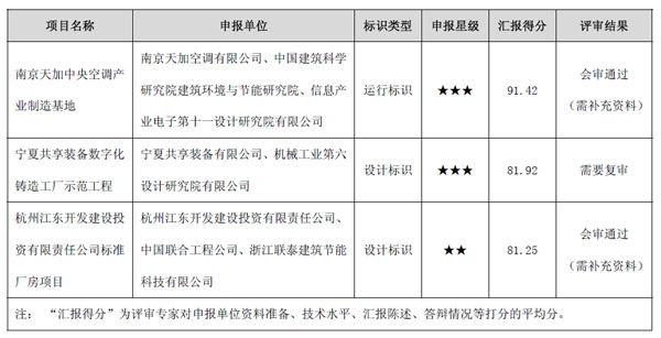 2013年第一批“綠色工業(yè)建筑標(biāo)識”、第一批“綠色工業(yè)建筑設(shè)計標(biāo)識”評審會議在南京召開