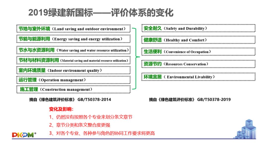 GB/T50378-2019《綠色建筑評價標準》要點解析 