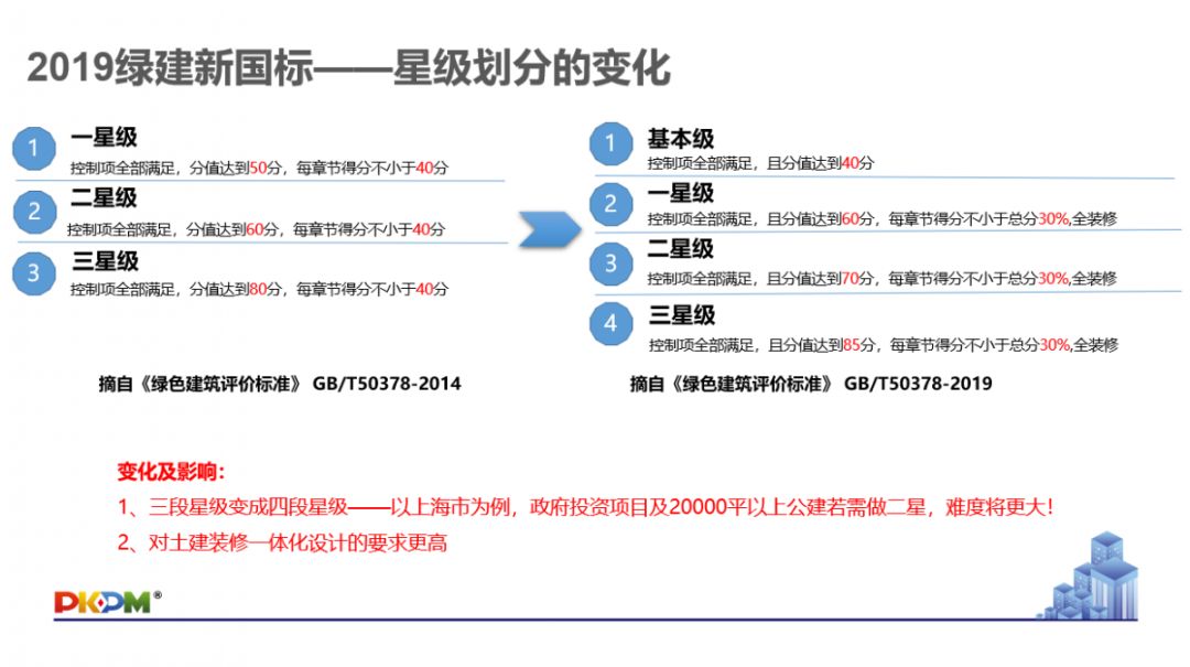 GB/T50378-2019《綠色建筑評價標準》要點解析 