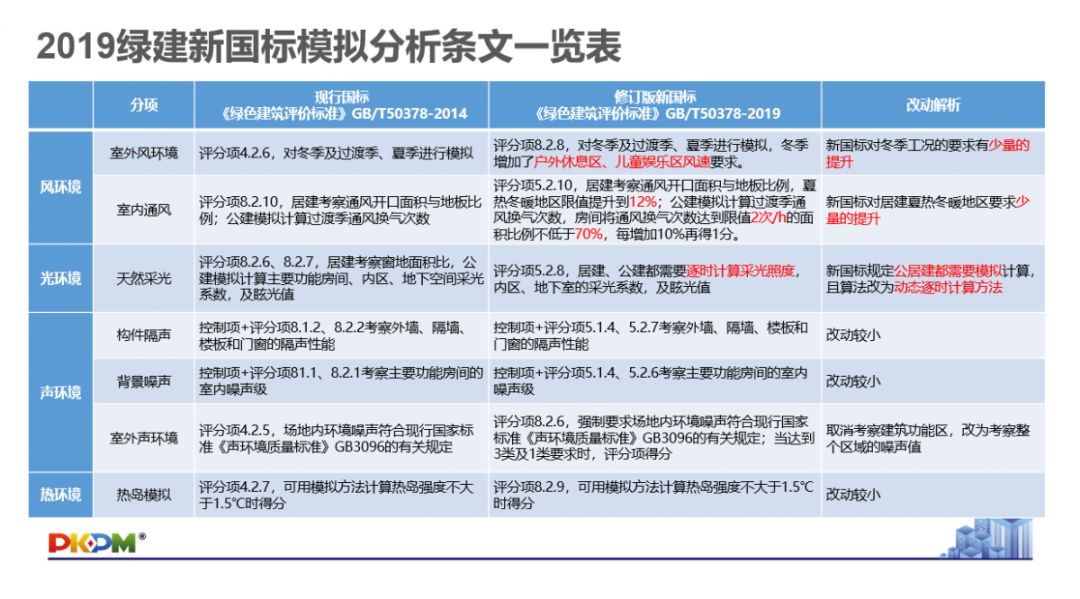 GB/T50378-2019《綠色建筑評價標準》要點解析 