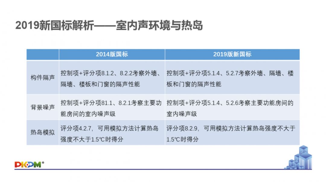 GB/T50378-2019《綠色建筑評價標準》要點解析 