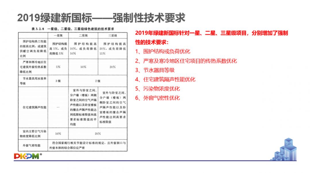 GB/T50378-2019《綠色建筑評價標準》要點解析 