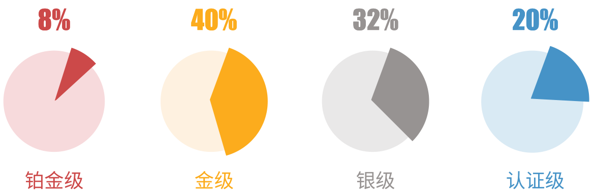圖2 中國大陸地區LEED認證等級項目分布比例 圖 3 全球 LEED 認證等級項目分布比例 圖 4 中國大陸 LEED 鉑金級認證項目占比與中國臺灣、韓國、日本市場的對比