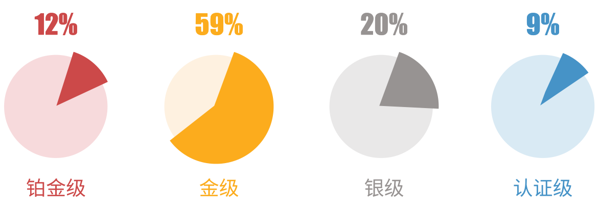 圖2 中國大陸地區LEED認證等級項目分布比例 圖 3 全球 LEED 認證等級項目分布比例 圖 4 中國大陸 LEED 鉑金級認證項目占比與中國臺灣、韓國、日本市場的對比