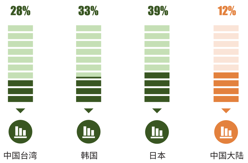 圖2 中國大陸地區LEED認證等級項目分布比例 圖 3 全球 LEED 認證等級項目分布比例 圖 4 中國大陸 LEED 鉑金級認證項目占比與中國臺灣、韓國、日本市場的對比