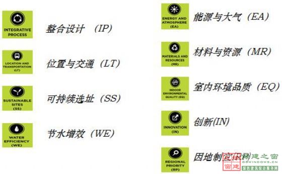 綠建之窗LEED GA/AP資格認證培訓(xùn)