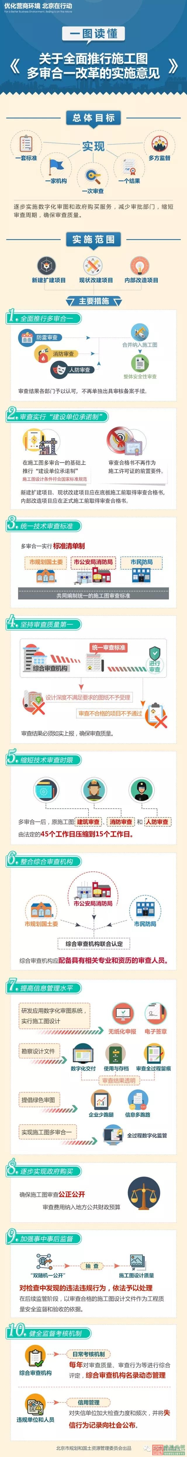 一張圖讀懂施工圖“多審合一”改革