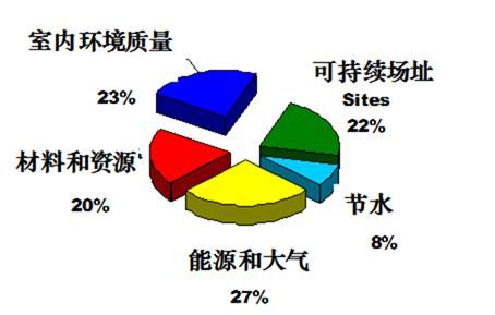 美國LEED認(rèn)證實(shí)施技術(shù)總結(jié)（以萬科中心LEED為案例）