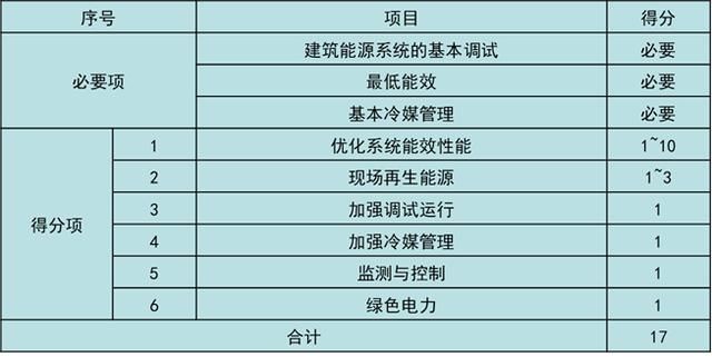 美國LEED認(rèn)證實(shí)施技術(shù)總結(jié)（以萬科中心LEED為案例）