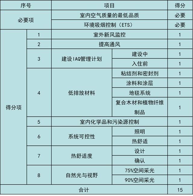 美國LEED認(rèn)證實(shí)施技術(shù)總結(jié)（以萬科中心LEED為案例）