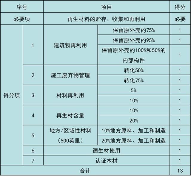 美國LEED認(rèn)證實(shí)施技術(shù)總結(jié)（以萬科中心LEED為案例）