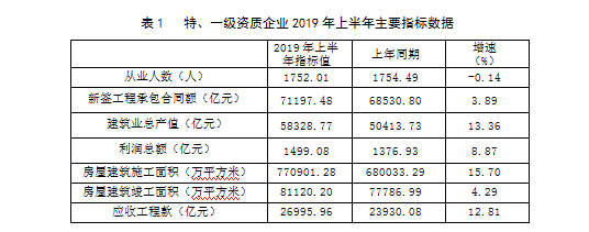 最新發布：2019年上半年建筑業發展統計分析