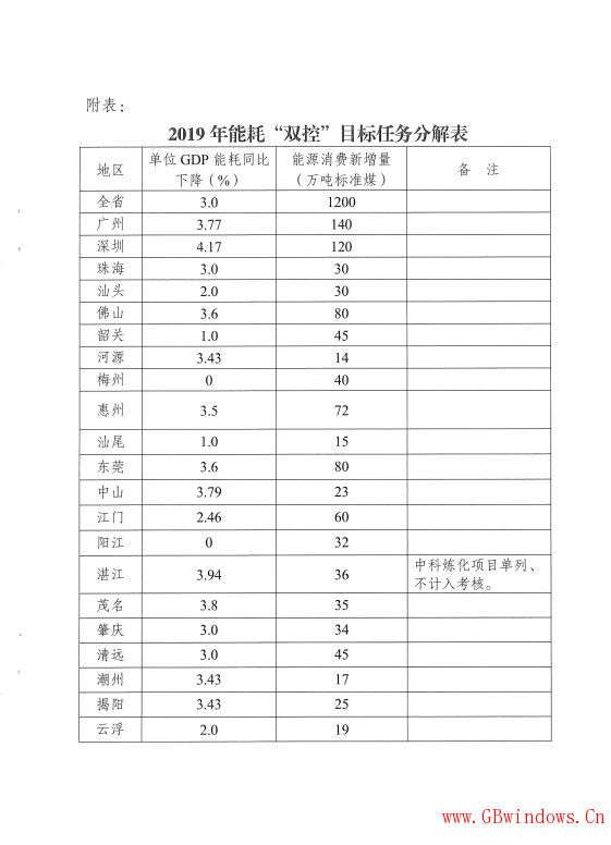 廣東省發展改革委關于印發《廣東省2019年“能耗”雙控工作方案》的通知