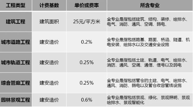 2019年最新國內BIM技術收費標準匯總