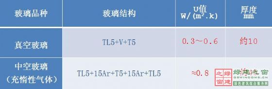 【綠建講堂】綠色建筑_點睛之材——真空玻璃（2015年1月20日綠建之窗微信群第二十二期講座）