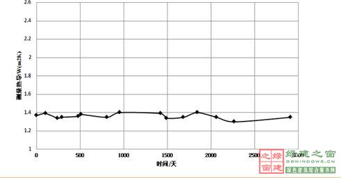 【綠建講堂】綠色建筑_點睛之材——真空玻璃（2015年1月20日綠建之窗微信群第二十二期講座）