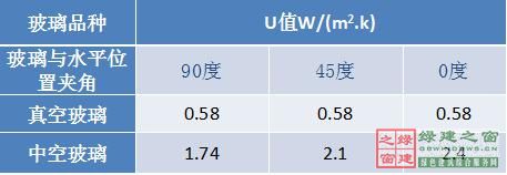 【綠建講堂】綠色建筑_點睛之材——真空玻璃（2015年1月20日綠建之窗微信群第二十二期講座）
