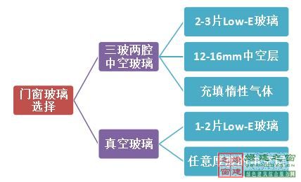 【綠建講堂】綠色建筑_點睛之材——真空玻璃（2015年1月20日綠建之窗微信群第二十二期講座）