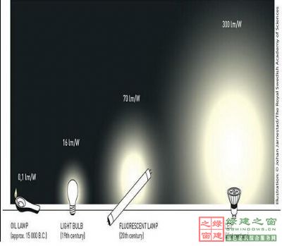 【綠建講堂】綠色照明——LED的應(yīng)用（綠建之窗微信群2015年第四期講座，總第23期）