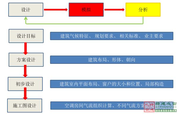 【綠建講堂】CFD在建筑環境領域的實踐與研究（綠建之窗微信群15年2月5日綠建之窗第27期講座）