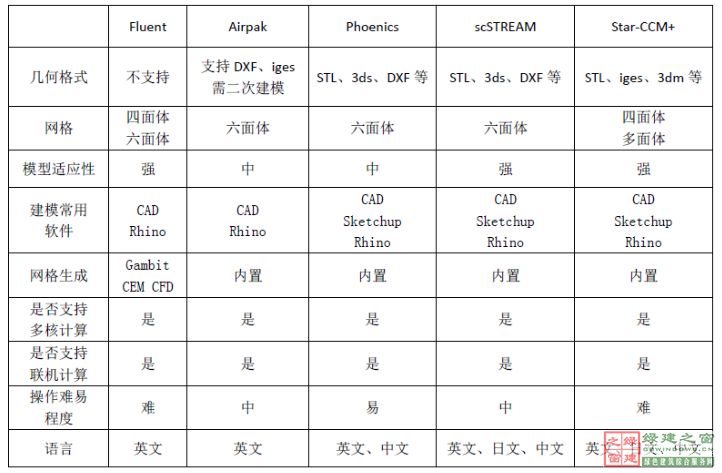 【綠建講堂】CFD在建筑環境領域的實踐與研究（綠建之窗微信群15年2月5日綠建之窗第27期講座）
