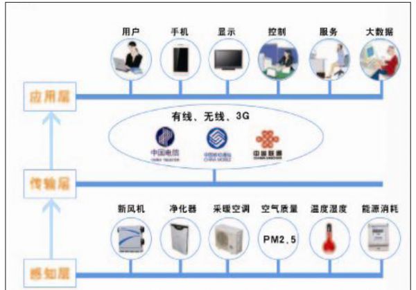 【綠建講堂】室內環境質量與物聯網（綠建之窗微信群2015年3月19日第30期講座）