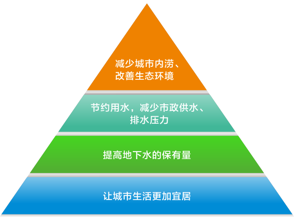 海綿城市設(shè)計(jì)咨詢(xún)涵蓋內(nèi)容