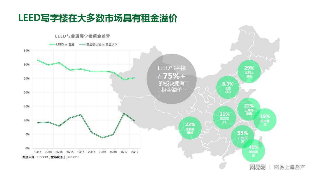 2018年上海LEED認(rèn)證綠色建筑數(shù)量達(dá)382個(gè)_領(lǐng)跑全國(guó)