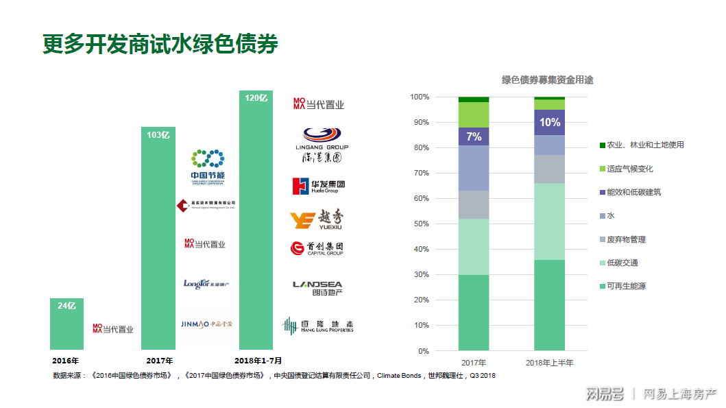 2018年上海LEED認(rèn)證綠色建筑數(shù)量達(dá)382個(gè)_領(lǐng)跑全國(guó)