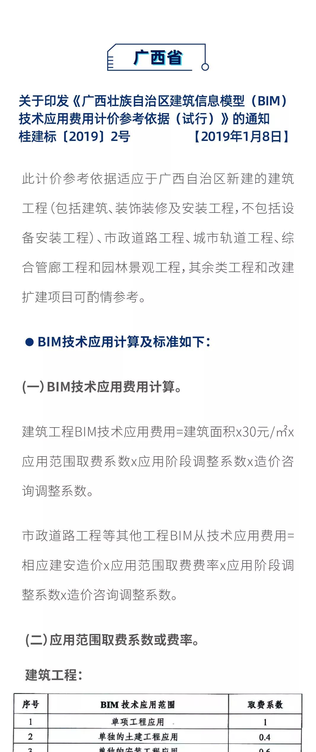 最新！2019上半年，全國各地BIM政策匯總