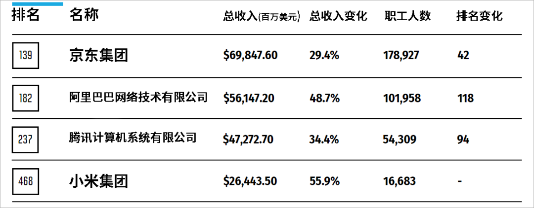 最新世界500強揭曉！小米、騰訊、阿里、京東哪家總部設計更強悍？